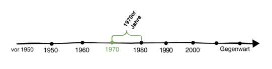 Zeitstrahl 1970er Jahre