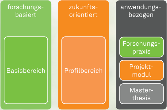 Visualisierung des Mottos "Forschungsbasiert, zukunftsorientiert, anwendungsbezogen"