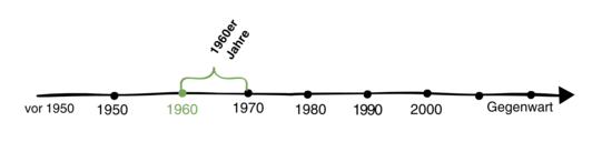 Zeitstrahl 1960er Jahre