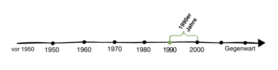 Zeitstrahl 1990er Jahre