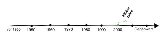 Zeitstrahl 2000er Jahre