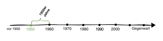 Zeitstrahl 1950er Jahre