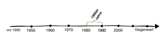 Zeitstrahl 1980er Jahre